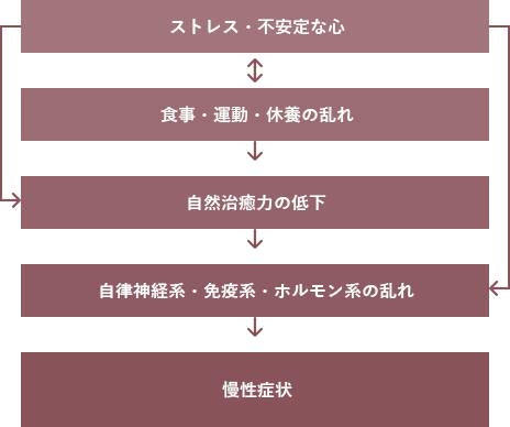 病気の成り立ち