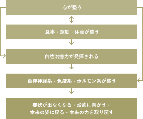 根本改善